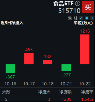 “茅五瀘汾洋”集體上攻，食品ETF（515710）收漲1.44%，日線4連陽！機構(gòu)：食品飲料中長期預(yù)期變得樂觀  第2張