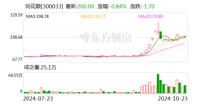 同花順：前三季度凈利潤6.51億元 同比下降15.53%  第1張