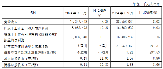 南京銀行：前三季度實(shí)現(xiàn)歸母凈利潤(rùn)166.63億元 同比增長(zhǎng)9.02%