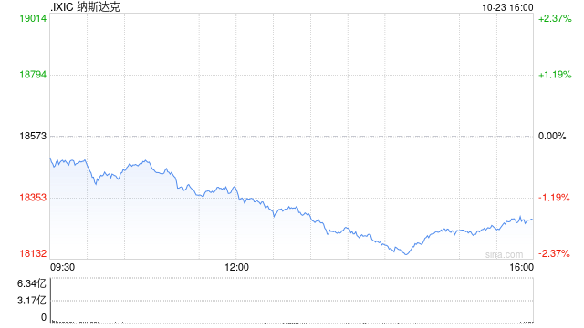 尾盤：褐皮書報告后美股跌幅擴大 納指下跌1.8%  第1張