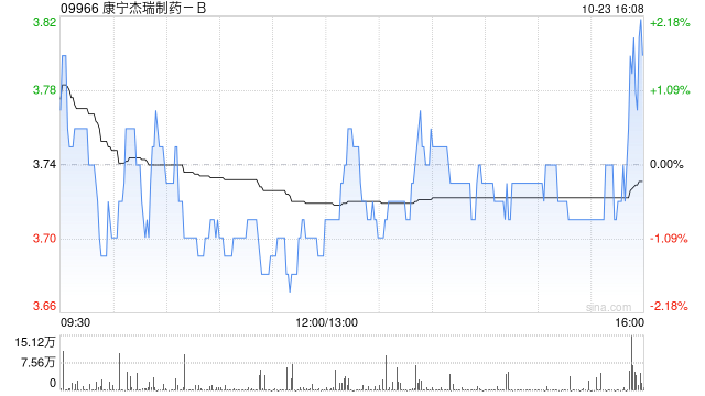 康寧杰瑞制藥-B10月23日斥資132.39萬港元回購35萬股  第1張