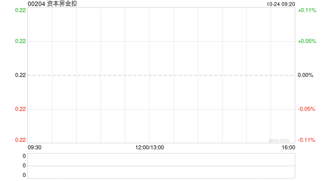 資本界金控終止根據(jù)一般授權(quán)配售新股份