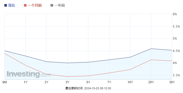 整條美債收益率曲線齊上4%！這一夜華爾街“震感”強(qiáng)烈……