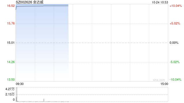 長(zhǎng)壽藥NMN概念走強(qiáng) 金達(dá)威漲停