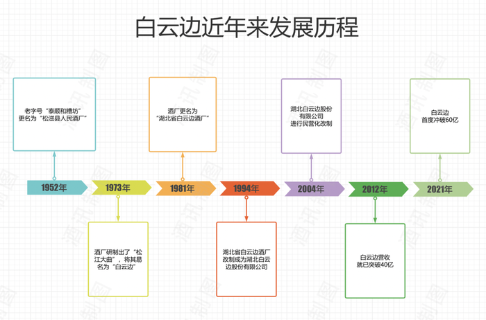 白云邊急剎車(chē)，百億目標(biāo)再延期？  第2張