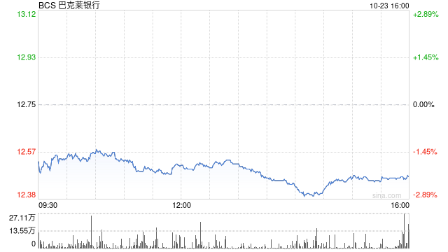 巴克萊公布好于預期Q3利潤 上調(diào)全年凈利息收入預期  第1張