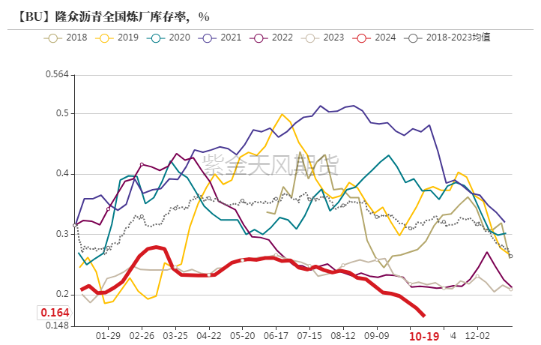 瀝青：剛需上升  第5張