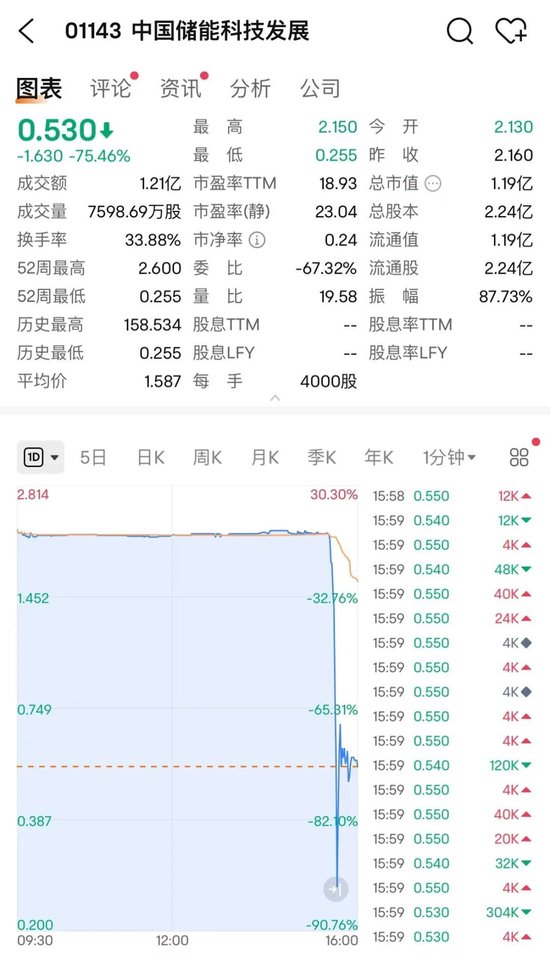 懵了！尾盤閃崩75%，發(fā)生了什么？  第3張