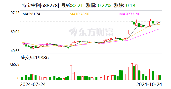 特寶生物：前三季度凈利潤同比增長50.21%  第1張