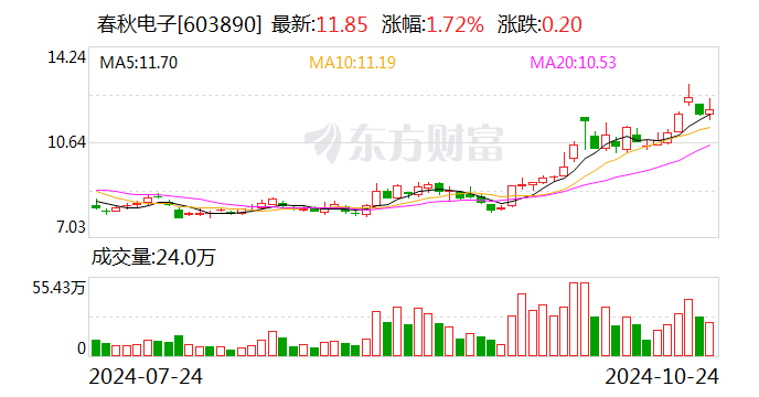 春秋電子：前三季度凈利潤(rùn)同比增長(zhǎng)1268.19%  第1張