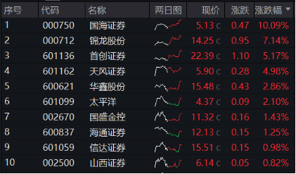 “旗手”奮起護(hù)盤，國海證券漲停封板！業(yè)績大增，首份券商三季報(bào)出爐