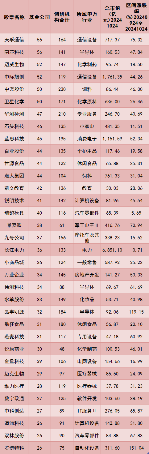 逾300只股票被公募調(diào)研！機(jī)構(gòu)關(guān)注這些賽道