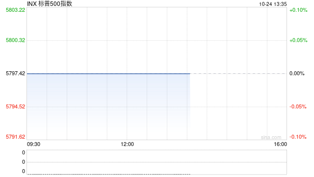 早盤(pán)：美股漲跌不一 特斯拉大漲17%