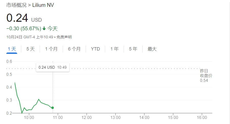 知名eVTOL企業(yè)Lilium股價暴跌55% 其主要子公司將申請破產(chǎn)