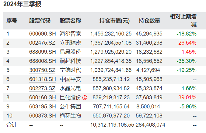 知名基金經理最新動向：朱少醒大幅加倉寧德時代、謝治宇大買中國平安  第6張