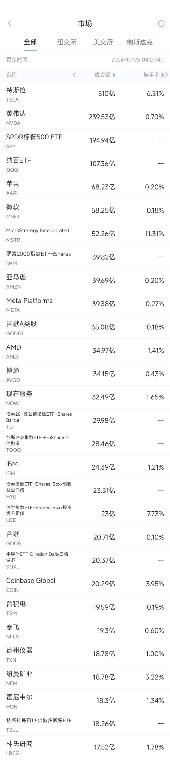 10月24日美股成交額前20：特斯拉業(yè)績(jī)強(qiáng)勁股價(jià)飆升22%  第1張