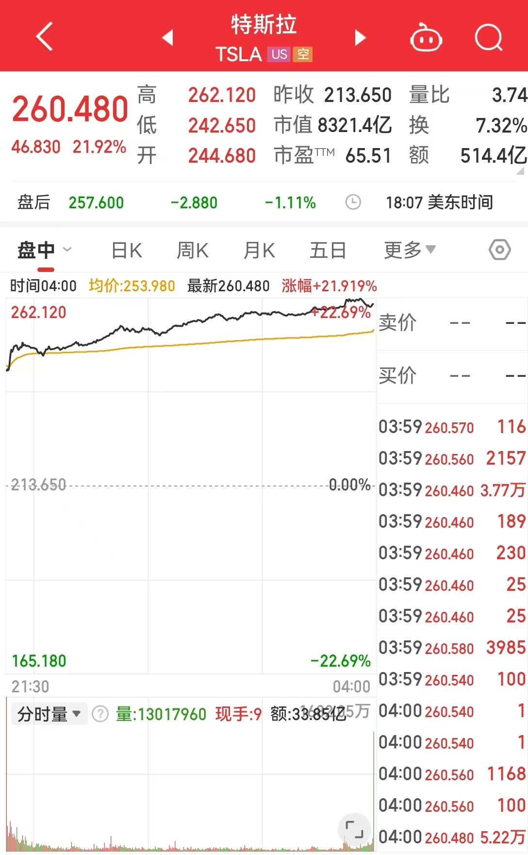 美股“科技七姐妹”漲多跌少！特斯拉大漲近22%，市值一夜增加10651億元，馬斯克身家一夜猛增2385億元  第3張