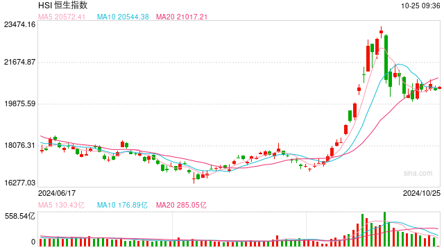 快訊：恒指高開(kāi)0.16% 科指漲0.19%科網(wǎng)股普遍高開(kāi)