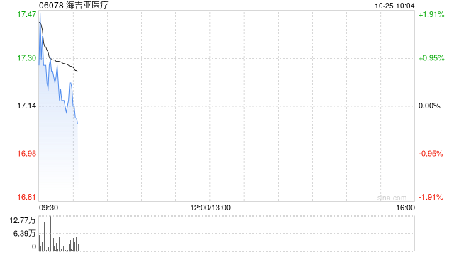 海吉亞醫(yī)療10月24日耗資約1017.28萬(wàn)港元回購(gòu)58.64萬(wàn)股  第1張