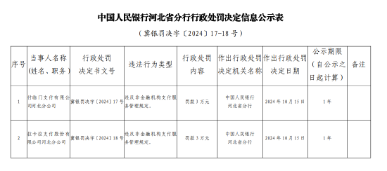 付臨門(mén)支付河北分公司被罰3萬(wàn)元：違反非金融機(jī)構(gòu)支付服務(wù)管理規(guī)定