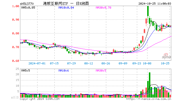 港股短線回調(diào)，資金逢機(jī)進(jìn)場(chǎng)，港股互聯(lián)網(wǎng)ETF（513770）單日獲凈流入近3000萬元，靜待新的催化