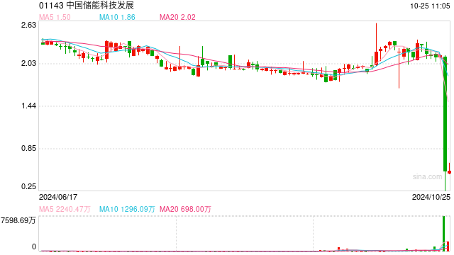 尾盤暴跌超75%！港股中國儲(chǔ)能科技發(fā)展怎么了？專家：頻繁跨界需警惕  第1張
