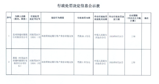 宣州深通村鎮(zhèn)銀行被罰28.3萬(wàn)元：未按照規(guī)定履行客戶(hù)身份識(shí)別義務(wù)