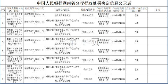 違反賬戶管理規(guī)定！長(zhǎng)沙銀行被罰200萬(wàn)元 七名相關(guān)責(zé)任人被罰