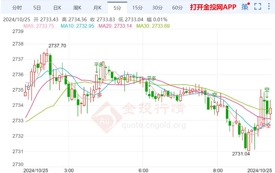 美國國債收益率下跌 黃金期貨沖高回落  第2張