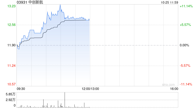 中創(chuàng)新航早盤漲超8% 近日與盛新鋰能及慧絨礦業(yè)達(dá)成鋰產(chǎn)品合作  第1張