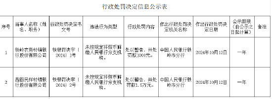 昌圖民祥村鎮(zhèn)銀行被罰1.5萬元：未按規(guī)定將假幣解繳人民銀行分支機構(gòu)