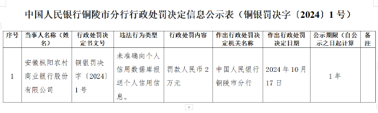 安徽樅陽農村商業(yè)銀行被罰2萬元：未準確向個人信用數(shù)據(jù)庫報送個人信用信息