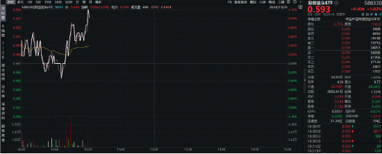 深圳要引領發(fā)展“大膽資本”，大全能源漲停，百分百布局戰(zhàn)略新興產(chǎn)業(yè)的雙創(chuàng)龍頭ETF（588330）盤中漲超1%
