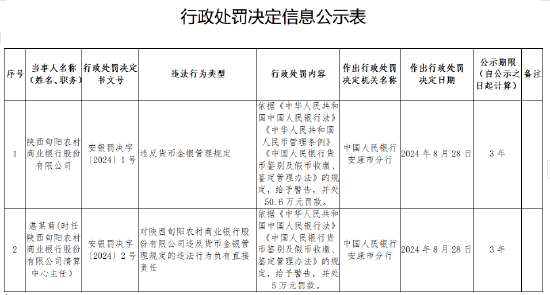 陜西旬陽農(nóng)村商業(yè)銀行被罰50.6萬元：違反貨幣金銀管理規(guī)定