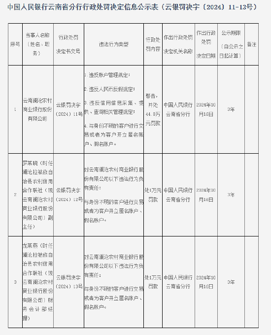 云南瀾滄農(nóng)村商業(yè)銀行行被罰44.8萬元：因違反賬戶管理規(guī)定等四項違法行為