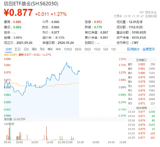 科技大反攻，重倉軟件開發(fā)行業(yè)的信創(chuàng)ETF基金（562030）盤中漲近2%，機(jī)構(gòu)：看好算力成為科技核心主線