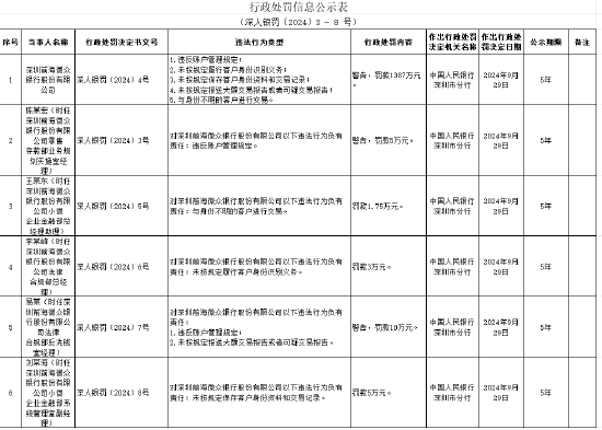 微眾銀行收1387萬元大額罰單！涉違反賬戶管理規(guī)定等違規(guī)事實(shí)，5名高管被處罰