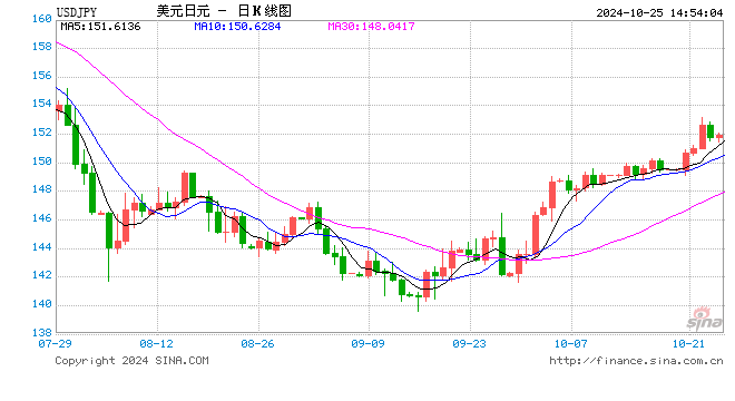 美日選舉不確定性籠罩市場，日元未來幾周可能跌回160