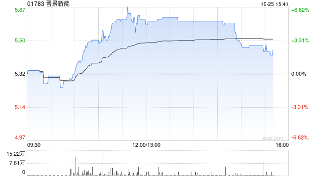 晉景新能午后漲超5% 此前公司與菜鳥達成合作協(xié)議  第1張