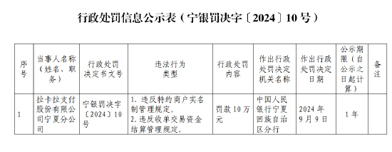 拉卡拉支付寧夏分公司被罰10萬(wàn)元：違反特約商戶(hù)實(shí)名制管理規(guī)定和收單交易資金結(jié)算管理規(guī)定