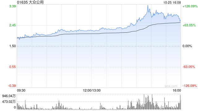 創(chuàng)投概念受資金追捧 大眾公用午后放量暴漲114%