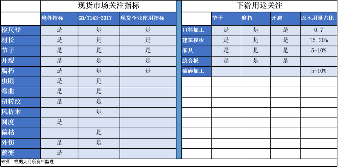 品種上新：原木現(xiàn)貨與期貨  第4張