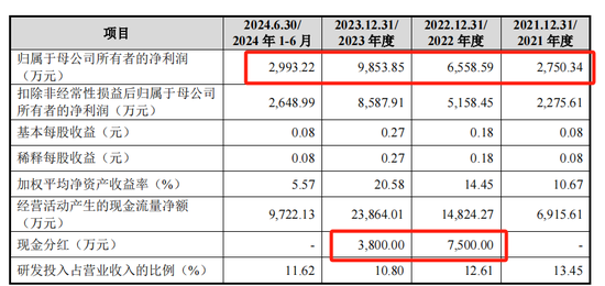 勝科納米IPO：2年分紅1.1億，實控人卻負債1億