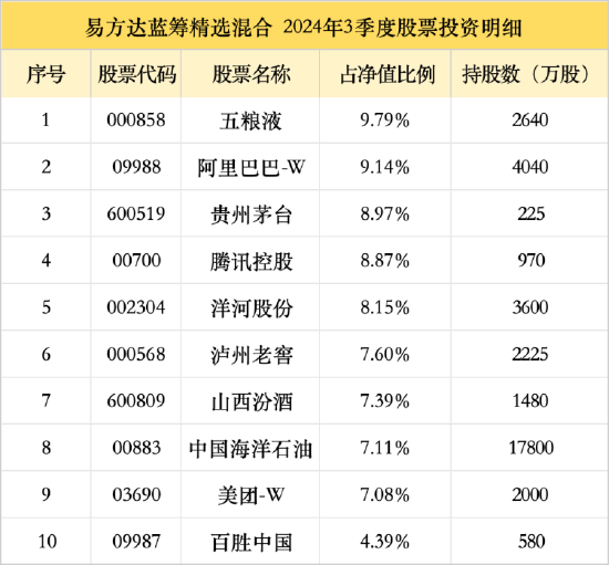 百億基金經(jīng)理張坤新持倉曝光，阿里、百勝新進十大重倉股，相信科技和消費龍頭會重新進入成長期  第3張