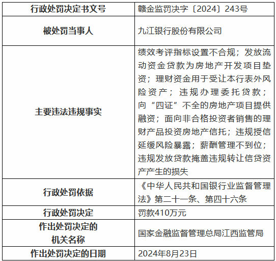 九江銀行因“九宗罪”被罰410萬元 8名時(shí)任高管及員工被罰