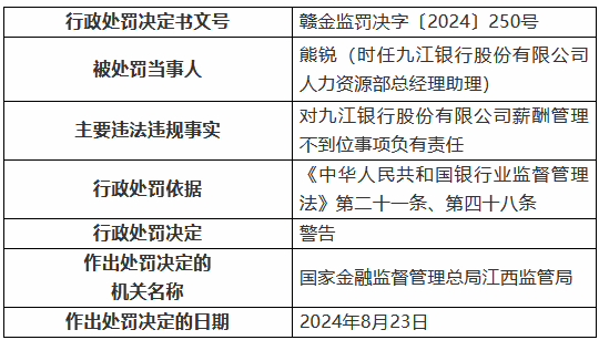 九江銀行因“九宗罪”被罰410萬元 8名時任高管及員工被罰  第7張