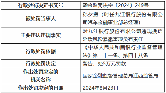 九江銀行因“九宗罪”被罰410萬元 8名時任高管及員工被罰  第8張