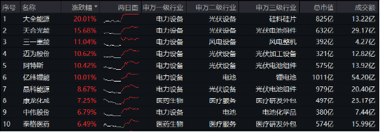 科技熄火？不存在的！創(chuàng)業(yè)板指大漲2.93%，光伏全線飆升，雙創(chuàng)龍頭ETF（588330）最高漲近4%