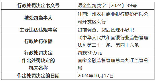 江西江州農(nóng)村商業(yè)銀行開發(fā)區(qū)支行被罰30萬(wàn)元：貸前調(diào)查、貸后管理不盡職  第1張