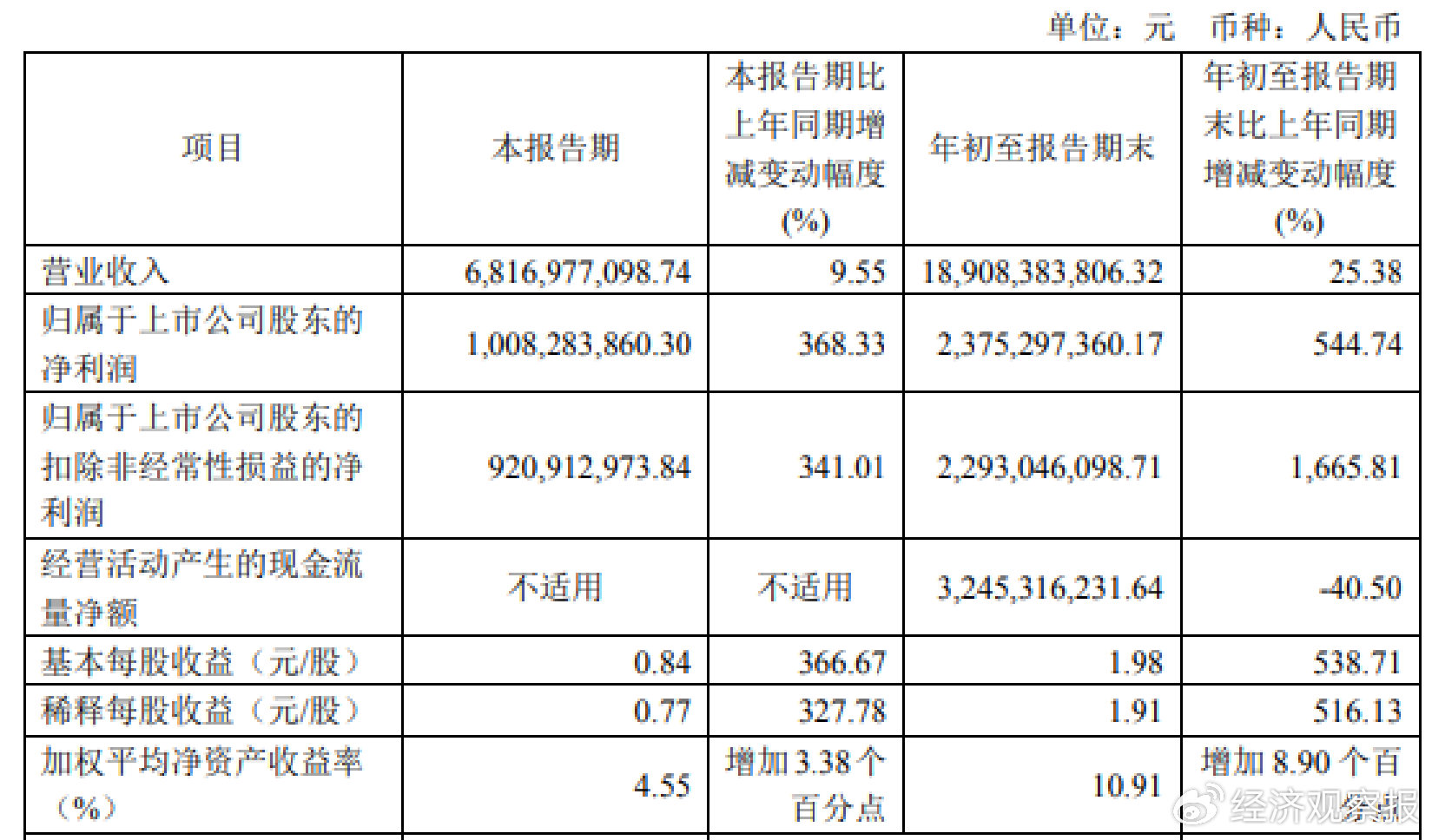 消費(fèi)市場(chǎng)回暖，韋爾股份三季度凈利潤(rùn)同比增長(zhǎng)368.33%